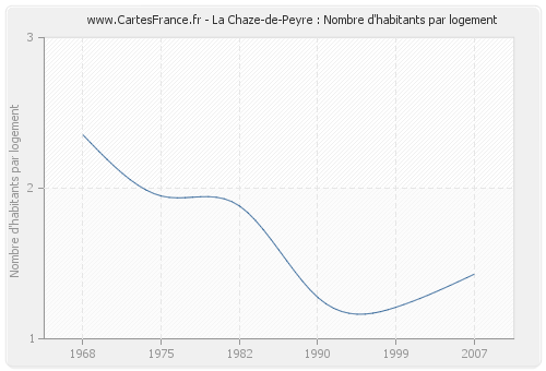 La Chaze-de-Peyre : Nombre d'habitants par logement